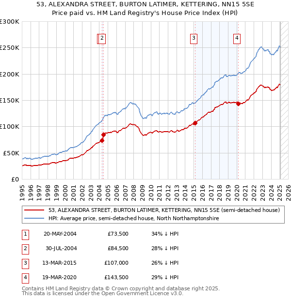 53, ALEXANDRA STREET, BURTON LATIMER, KETTERING, NN15 5SE: Price paid vs HM Land Registry's House Price Index