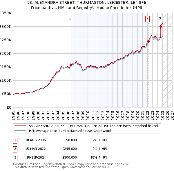 53, ALEXANDRA STREET, THURMASTON, LEICESTER, LE4 8FE: Price paid vs HM Land Registry's House Price Index