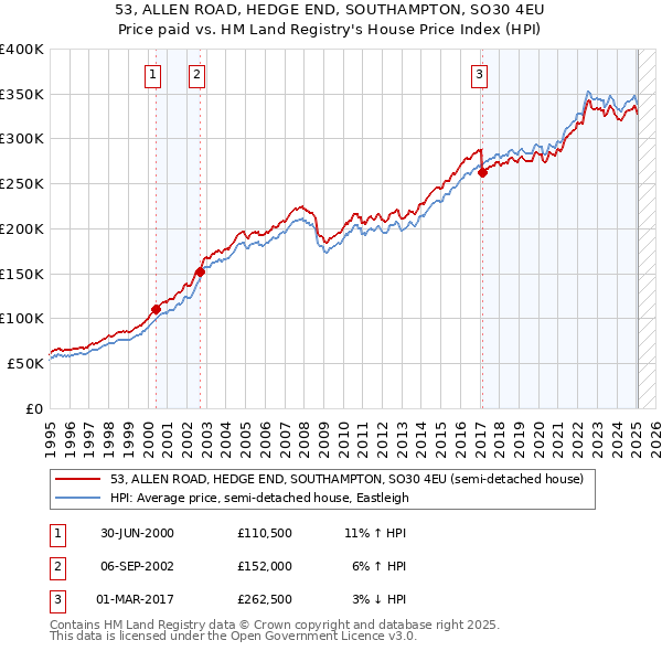 53, ALLEN ROAD, HEDGE END, SOUTHAMPTON, SO30 4EU: Price paid vs HM Land Registry's House Price Index