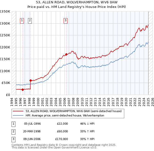 53, ALLEN ROAD, WOLVERHAMPTON, WV6 0AW: Price paid vs HM Land Registry's House Price Index