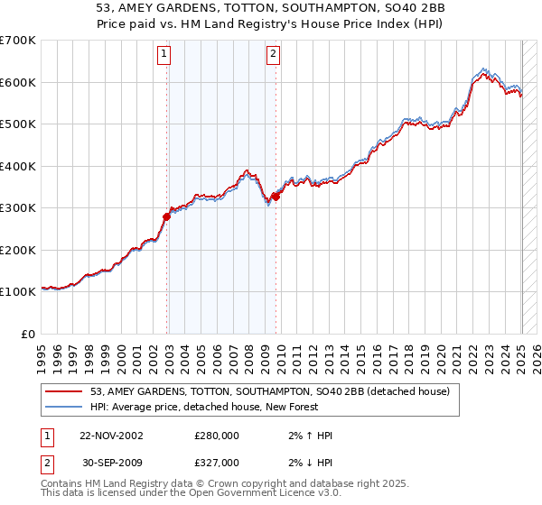 53, AMEY GARDENS, TOTTON, SOUTHAMPTON, SO40 2BB: Price paid vs HM Land Registry's House Price Index