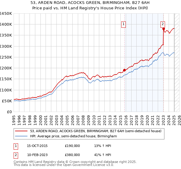 53, ARDEN ROAD, ACOCKS GREEN, BIRMINGHAM, B27 6AH: Price paid vs HM Land Registry's House Price Index