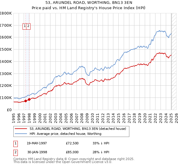 53, ARUNDEL ROAD, WORTHING, BN13 3EN: Price paid vs HM Land Registry's House Price Index