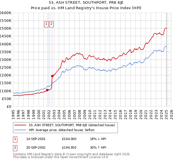 53, ASH STREET, SOUTHPORT, PR8 6JE: Price paid vs HM Land Registry's House Price Index