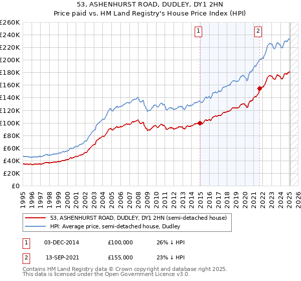 53, ASHENHURST ROAD, DUDLEY, DY1 2HN: Price paid vs HM Land Registry's House Price Index
