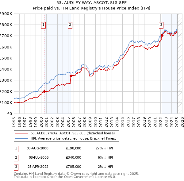 53, AUDLEY WAY, ASCOT, SL5 8EE: Price paid vs HM Land Registry's House Price Index