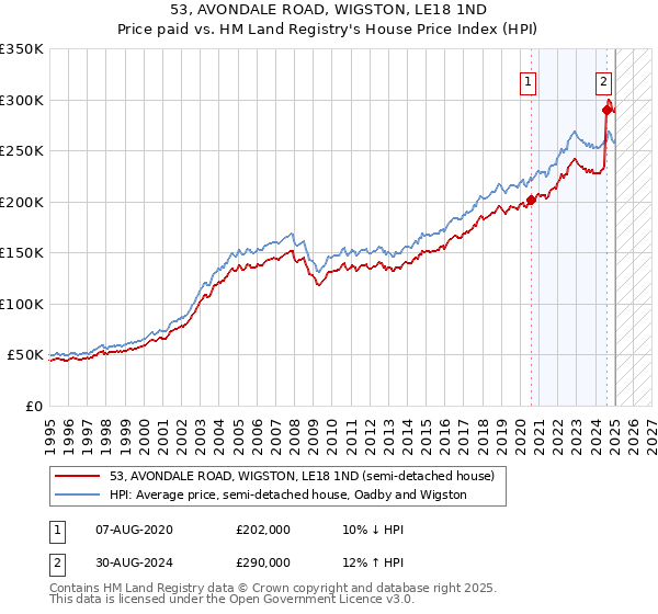 53, AVONDALE ROAD, WIGSTON, LE18 1ND: Price paid vs HM Land Registry's House Price Index