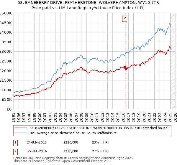 53, BANEBERRY DRIVE, FEATHERSTONE, WOLVERHAMPTON, WV10 7TR: Price paid vs HM Land Registry's House Price Index