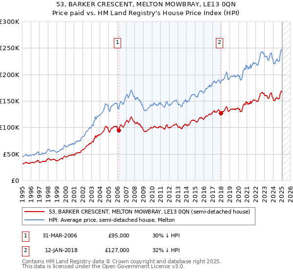 53, BARKER CRESCENT, MELTON MOWBRAY, LE13 0QN: Price paid vs HM Land Registry's House Price Index