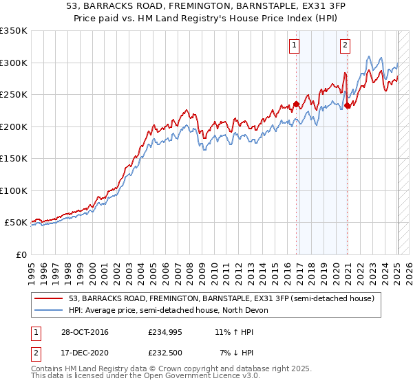 53, BARRACKS ROAD, FREMINGTON, BARNSTAPLE, EX31 3FP: Price paid vs HM Land Registry's House Price Index