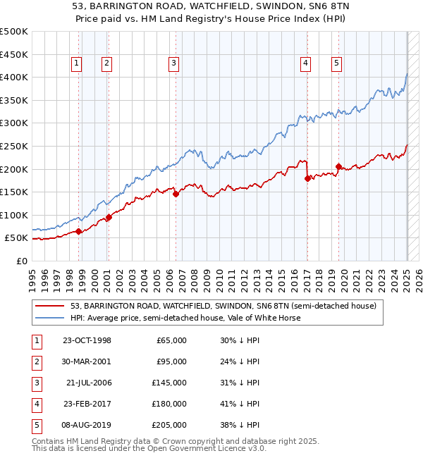 53, BARRINGTON ROAD, WATCHFIELD, SWINDON, SN6 8TN: Price paid vs HM Land Registry's House Price Index
