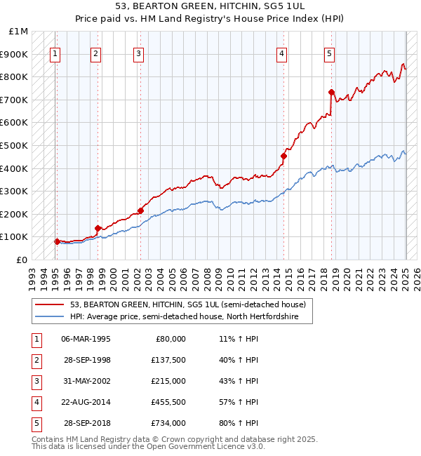 53, BEARTON GREEN, HITCHIN, SG5 1UL: Price paid vs HM Land Registry's House Price Index
