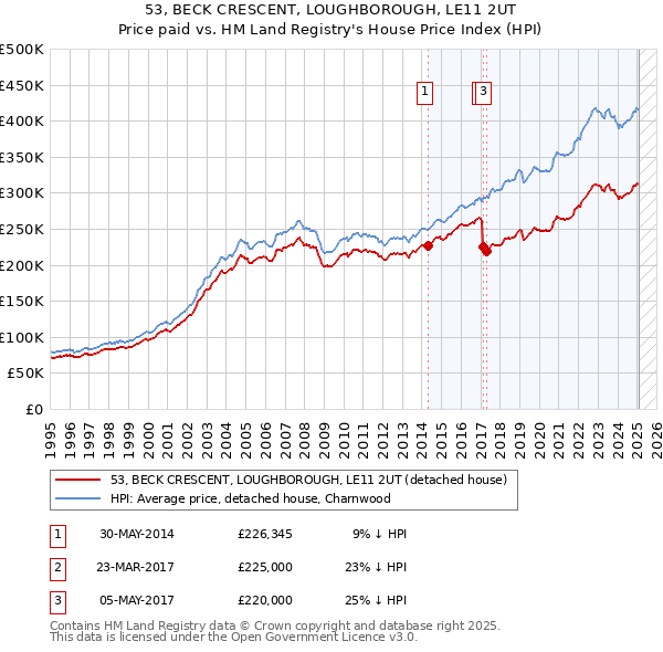 53, BECK CRESCENT, LOUGHBOROUGH, LE11 2UT: Price paid vs HM Land Registry's House Price Index