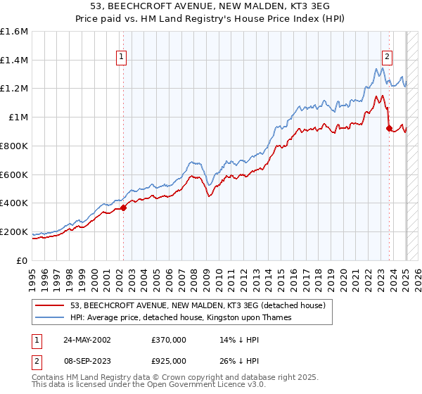 53, BEECHCROFT AVENUE, NEW MALDEN, KT3 3EG: Price paid vs HM Land Registry's House Price Index