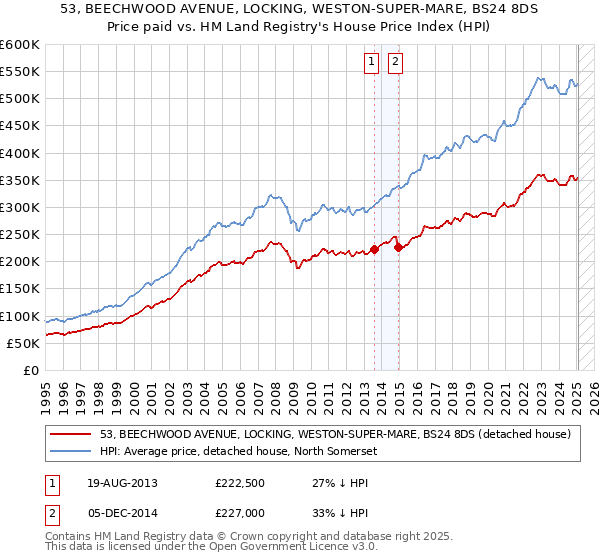 53, BEECHWOOD AVENUE, LOCKING, WESTON-SUPER-MARE, BS24 8DS: Price paid vs HM Land Registry's House Price Index