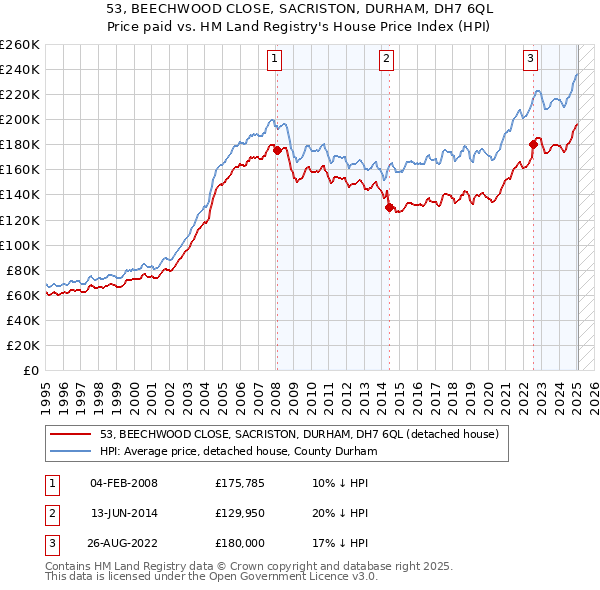 53, BEECHWOOD CLOSE, SACRISTON, DURHAM, DH7 6QL: Price paid vs HM Land Registry's House Price Index