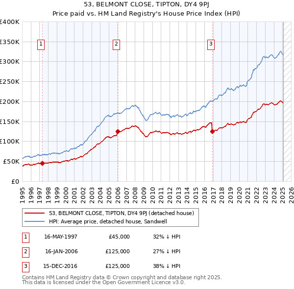 53, BELMONT CLOSE, TIPTON, DY4 9PJ: Price paid vs HM Land Registry's House Price Index
