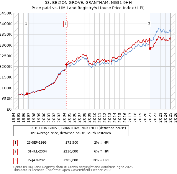 53, BELTON GROVE, GRANTHAM, NG31 9HH: Price paid vs HM Land Registry's House Price Index