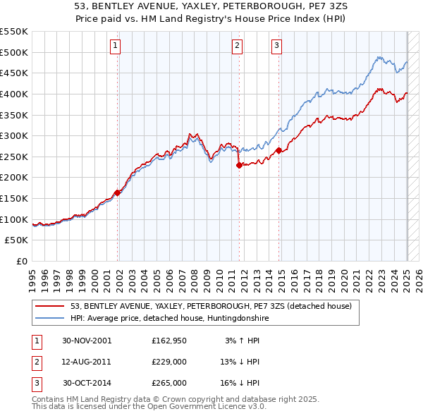 53, BENTLEY AVENUE, YAXLEY, PETERBOROUGH, PE7 3ZS: Price paid vs HM Land Registry's House Price Index