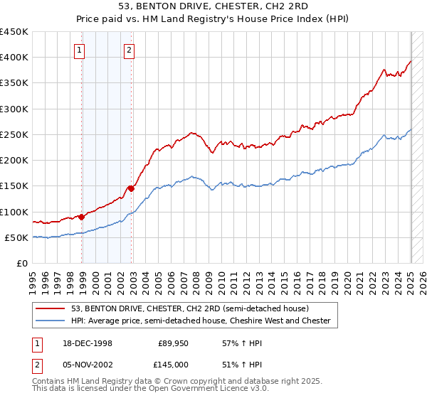 53, BENTON DRIVE, CHESTER, CH2 2RD: Price paid vs HM Land Registry's House Price Index