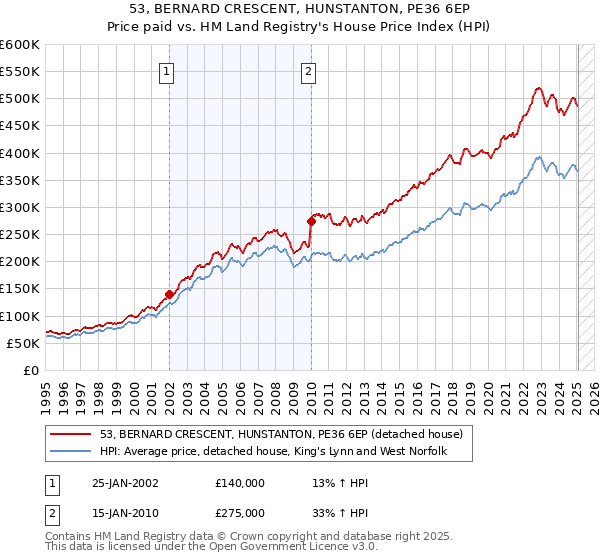 53, BERNARD CRESCENT, HUNSTANTON, PE36 6EP: Price paid vs HM Land Registry's House Price Index