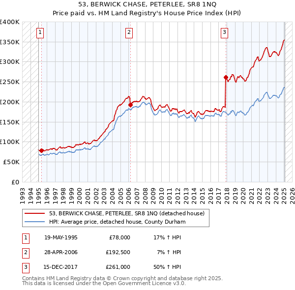 53, BERWICK CHASE, PETERLEE, SR8 1NQ: Price paid vs HM Land Registry's House Price Index