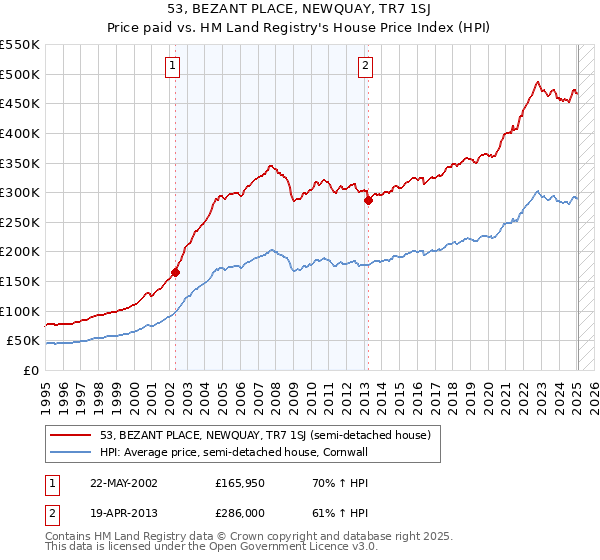 53, BEZANT PLACE, NEWQUAY, TR7 1SJ: Price paid vs HM Land Registry's House Price Index