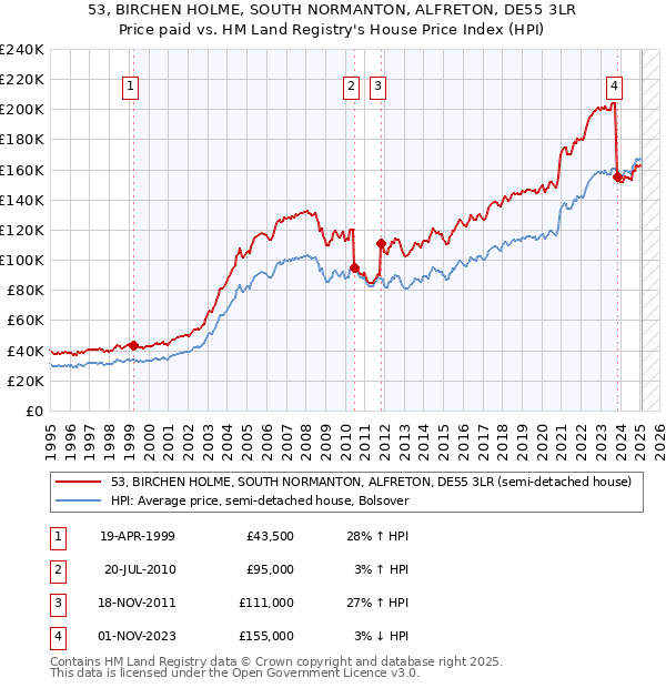 53, BIRCHEN HOLME, SOUTH NORMANTON, ALFRETON, DE55 3LR: Price paid vs HM Land Registry's House Price Index