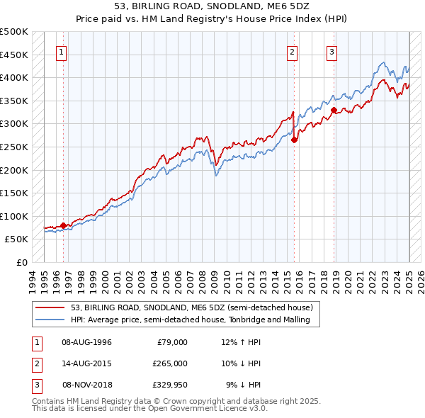 53, BIRLING ROAD, SNODLAND, ME6 5DZ: Price paid vs HM Land Registry's House Price Index