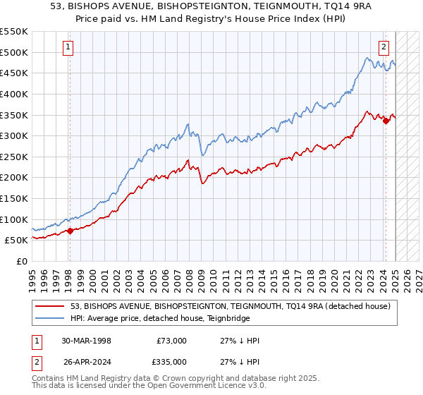 53, BISHOPS AVENUE, BISHOPSTEIGNTON, TEIGNMOUTH, TQ14 9RA: Price paid vs HM Land Registry's House Price Index