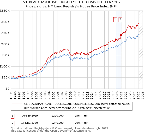 53, BLACKHAM ROAD, HUGGLESCOTE, COALVILLE, LE67 2DY: Price paid vs HM Land Registry's House Price Index