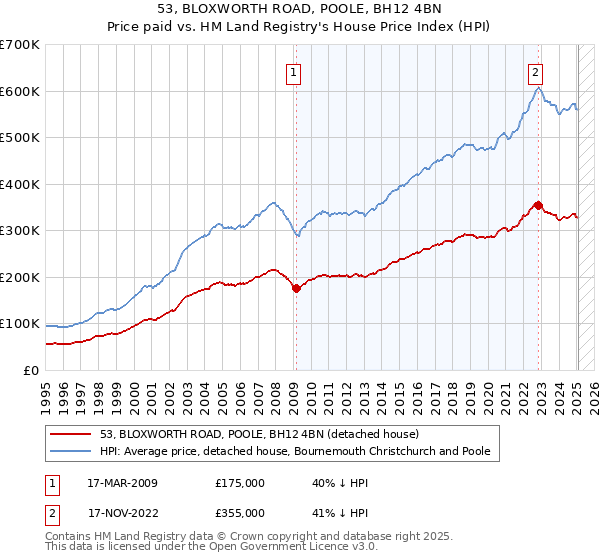 53, BLOXWORTH ROAD, POOLE, BH12 4BN: Price paid vs HM Land Registry's House Price Index