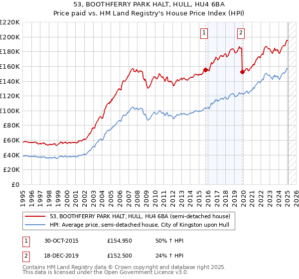 53, BOOTHFERRY PARK HALT, HULL, HU4 6BA: Price paid vs HM Land Registry's House Price Index