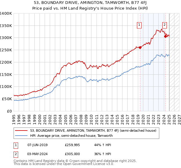 53, BOUNDARY DRIVE, AMINGTON, TAMWORTH, B77 4FJ: Price paid vs HM Land Registry's House Price Index