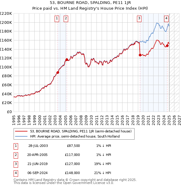 53, BOURNE ROAD, SPALDING, PE11 1JR: Price paid vs HM Land Registry's House Price Index