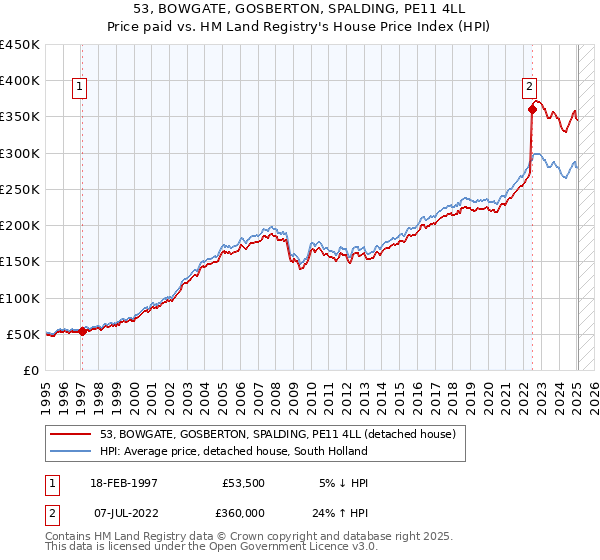 53, BOWGATE, GOSBERTON, SPALDING, PE11 4LL: Price paid vs HM Land Registry's House Price Index