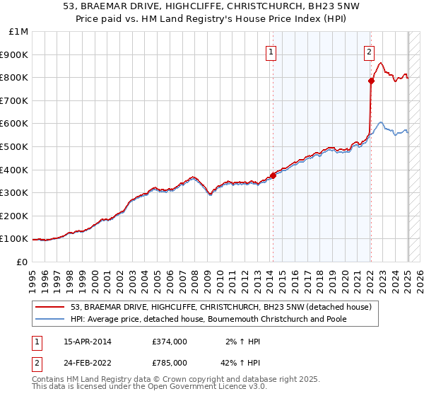53, BRAEMAR DRIVE, HIGHCLIFFE, CHRISTCHURCH, BH23 5NW: Price paid vs HM Land Registry's House Price Index