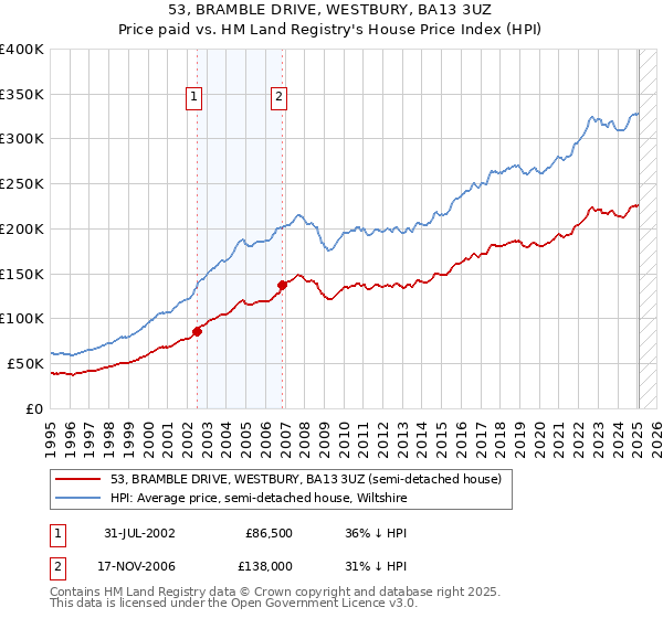 53, BRAMBLE DRIVE, WESTBURY, BA13 3UZ: Price paid vs HM Land Registry's House Price Index