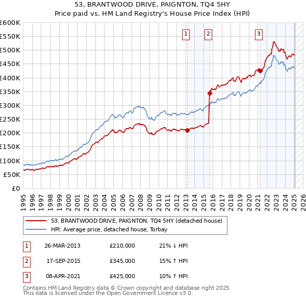 53, BRANTWOOD DRIVE, PAIGNTON, TQ4 5HY: Price paid vs HM Land Registry's House Price Index