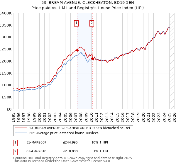 53, BREAM AVENUE, CLECKHEATON, BD19 5EN: Price paid vs HM Land Registry's House Price Index