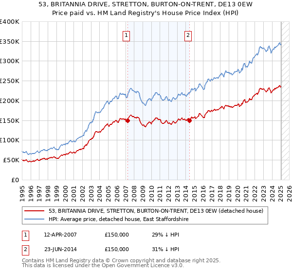 53, BRITANNIA DRIVE, STRETTON, BURTON-ON-TRENT, DE13 0EW: Price paid vs HM Land Registry's House Price Index
