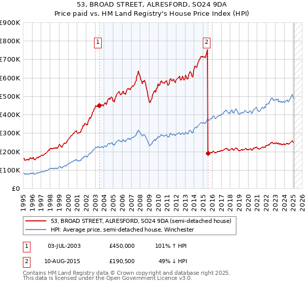 53, BROAD STREET, ALRESFORD, SO24 9DA: Price paid vs HM Land Registry's House Price Index