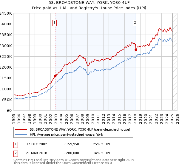 53, BROADSTONE WAY, YORK, YO30 4UF: Price paid vs HM Land Registry's House Price Index