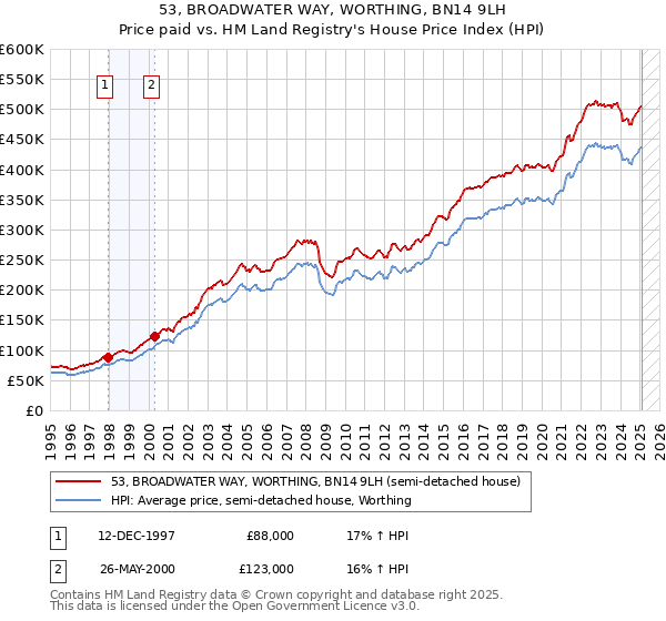53, BROADWATER WAY, WORTHING, BN14 9LH: Price paid vs HM Land Registry's House Price Index