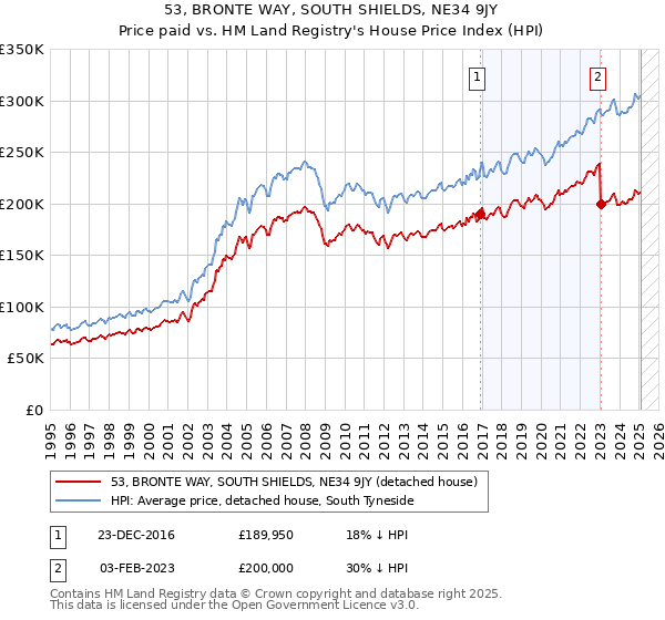 53, BRONTE WAY, SOUTH SHIELDS, NE34 9JY: Price paid vs HM Land Registry's House Price Index