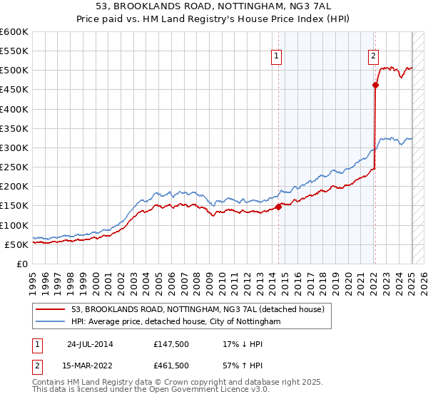 53, BROOKLANDS ROAD, NOTTINGHAM, NG3 7AL: Price paid vs HM Land Registry's House Price Index