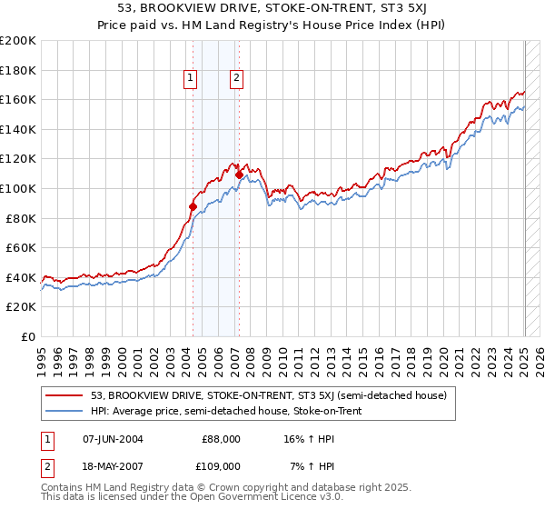 53, BROOKVIEW DRIVE, STOKE-ON-TRENT, ST3 5XJ: Price paid vs HM Land Registry's House Price Index