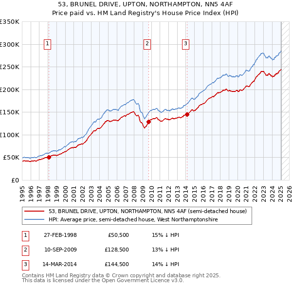 53, BRUNEL DRIVE, UPTON, NORTHAMPTON, NN5 4AF: Price paid vs HM Land Registry's House Price Index