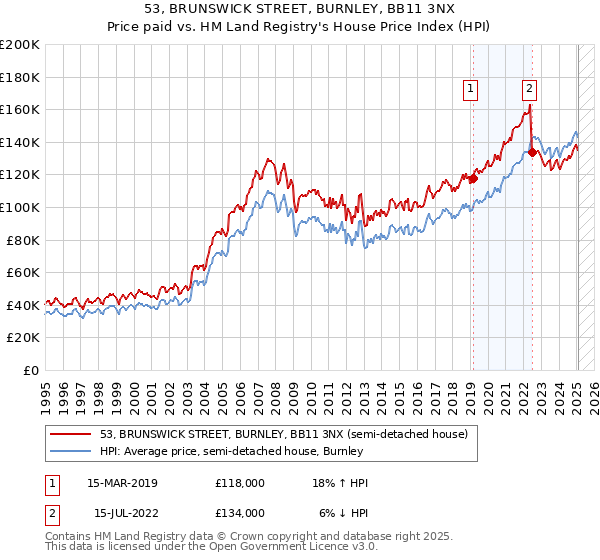 53, BRUNSWICK STREET, BURNLEY, BB11 3NX: Price paid vs HM Land Registry's House Price Index
