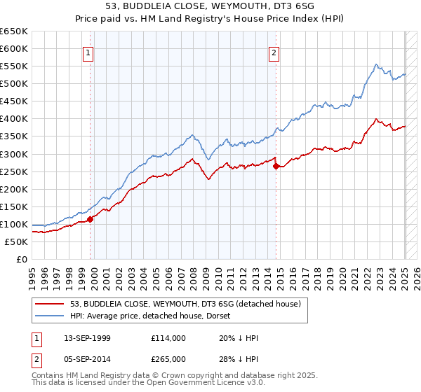 53, BUDDLEIA CLOSE, WEYMOUTH, DT3 6SG: Price paid vs HM Land Registry's House Price Index